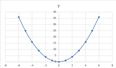 二次関数のグラフを作成できた