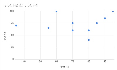 散布図を作成することができた