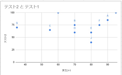 グラフ内のデータにラベルを追加することができた