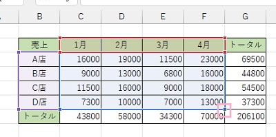 表のほうにそのグラフで使用しているデータ範囲が青色で表示されるので、E6セルの右下に表示されているハンドルをドラッグしてデータ範囲をF6セルまで増やす