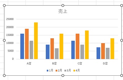グラフに4月の売上のデータを追加することができた