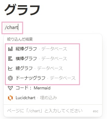 ブロックに「/chart」と入力→「縦棒グラフ」・「横棒グラフ」・「線グラフ」・「ドーナツグラフ」の4つから、使用したいグラフをクリック