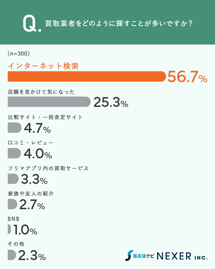 買取業者の探し方 グラフ
