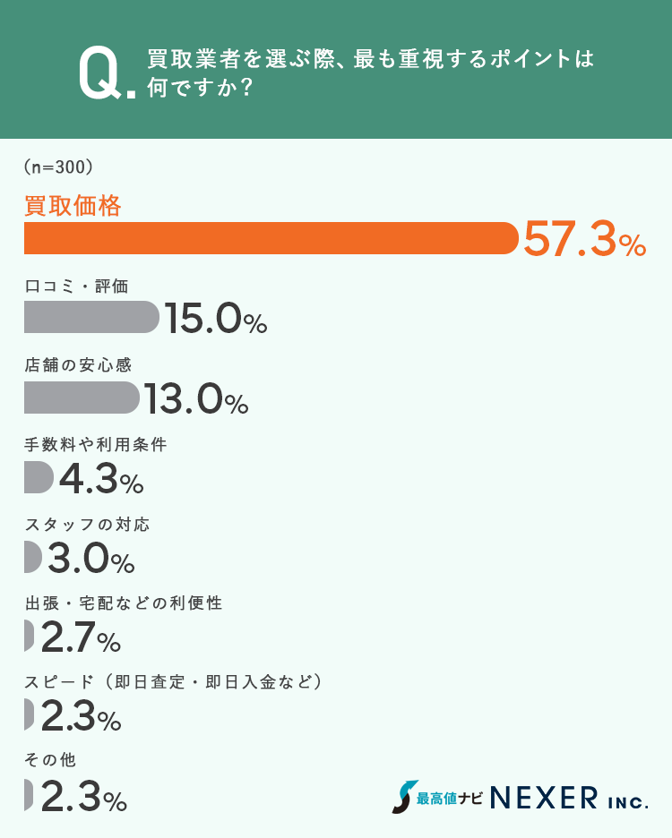 重視するポイント グラフ
