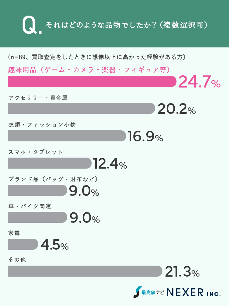 想像以上に高額だった品物のジャンル グラフ