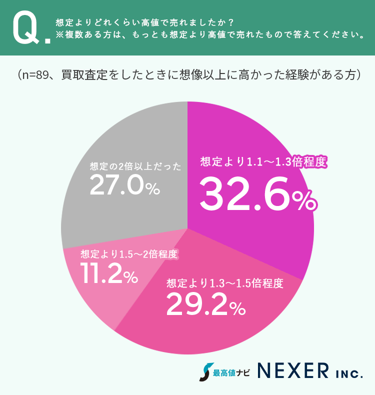 想定より高値で売れた倍率 グラフ