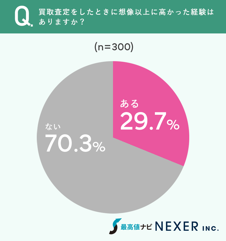 買取査定で想像以上に高かった経験 グラフ