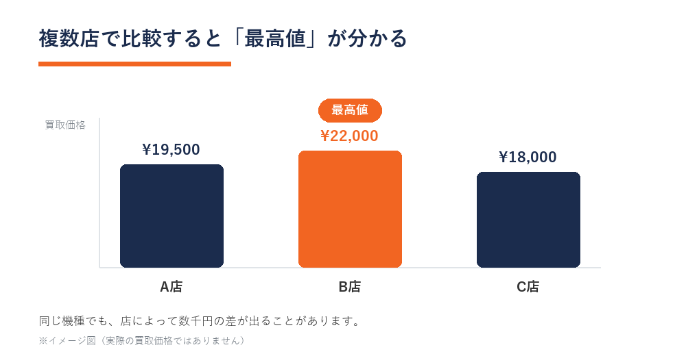 複数店で比較すると最高値が分かることを示すイメージ図（A店・B店・C店の買取価格比較）