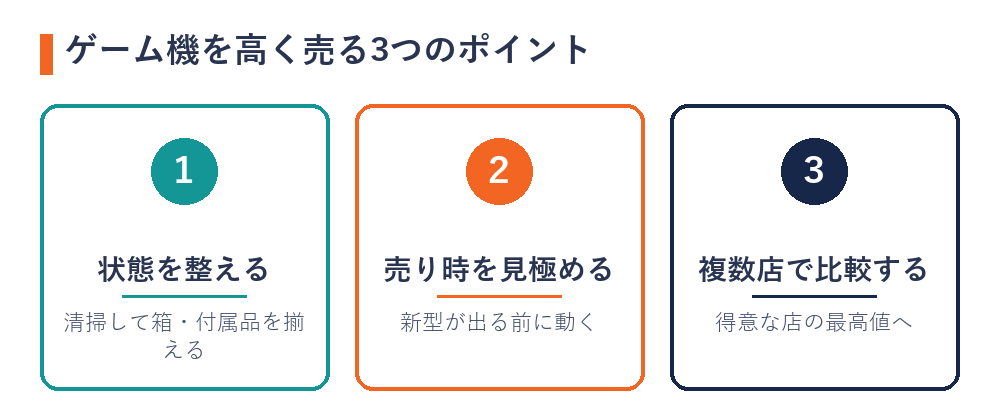 ゲーム機を高く売る3つのポイント（状態・売り時・複数店比較）の図解