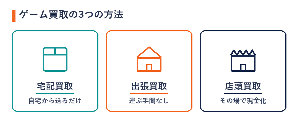 ゲーム機の買取方法(宅配・出張・店頭)の3つを示す図解