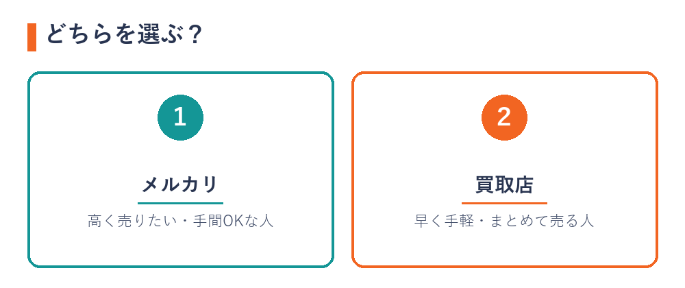 メルカリと買取店の選び方(高く売る=メルカリ/早く手軽=買取店)の図解