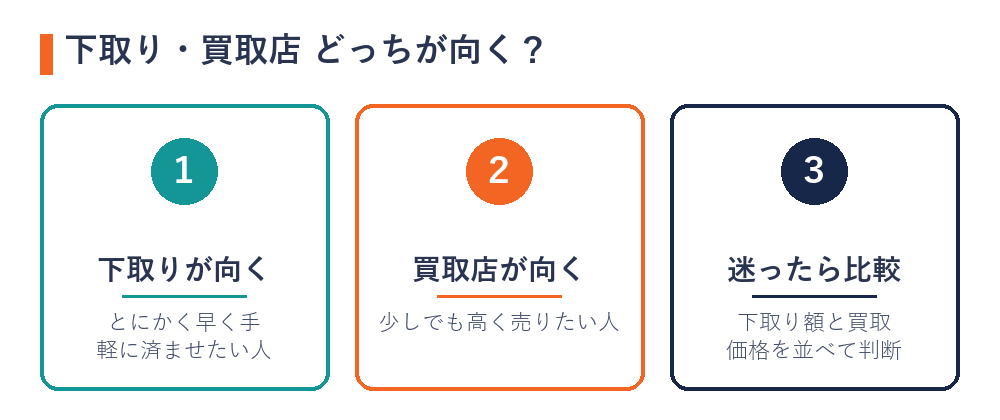 下取りが向く人・買取店が向く人の判断の目安