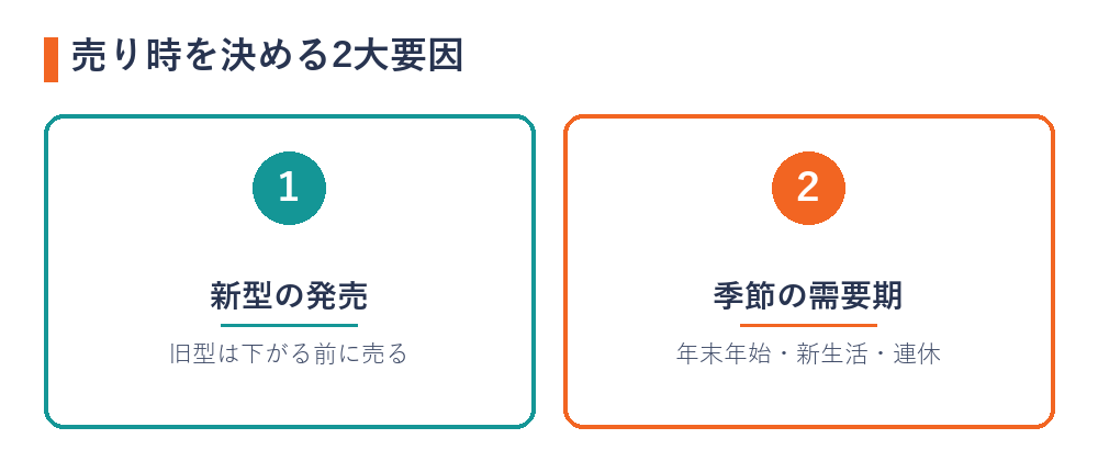 ゲーム機の売り時を決める2大要因（新型の発売・季節の需要期）の図解