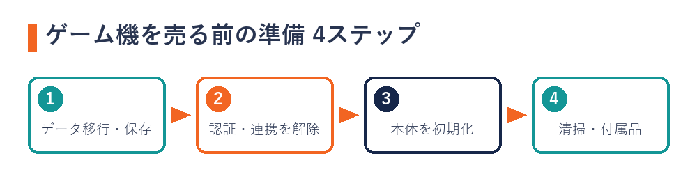 ゲーム機を売る前の初期化の準備4ステップ（バックアップ→認証解除→初期化→クリーニング）の図解