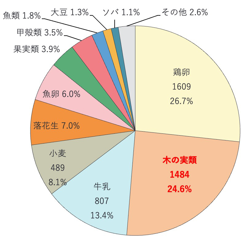 原因食物の内訳