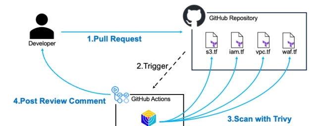Trivyによるクラウドインフラ設定のセキュリティ検査【インターン参加記】