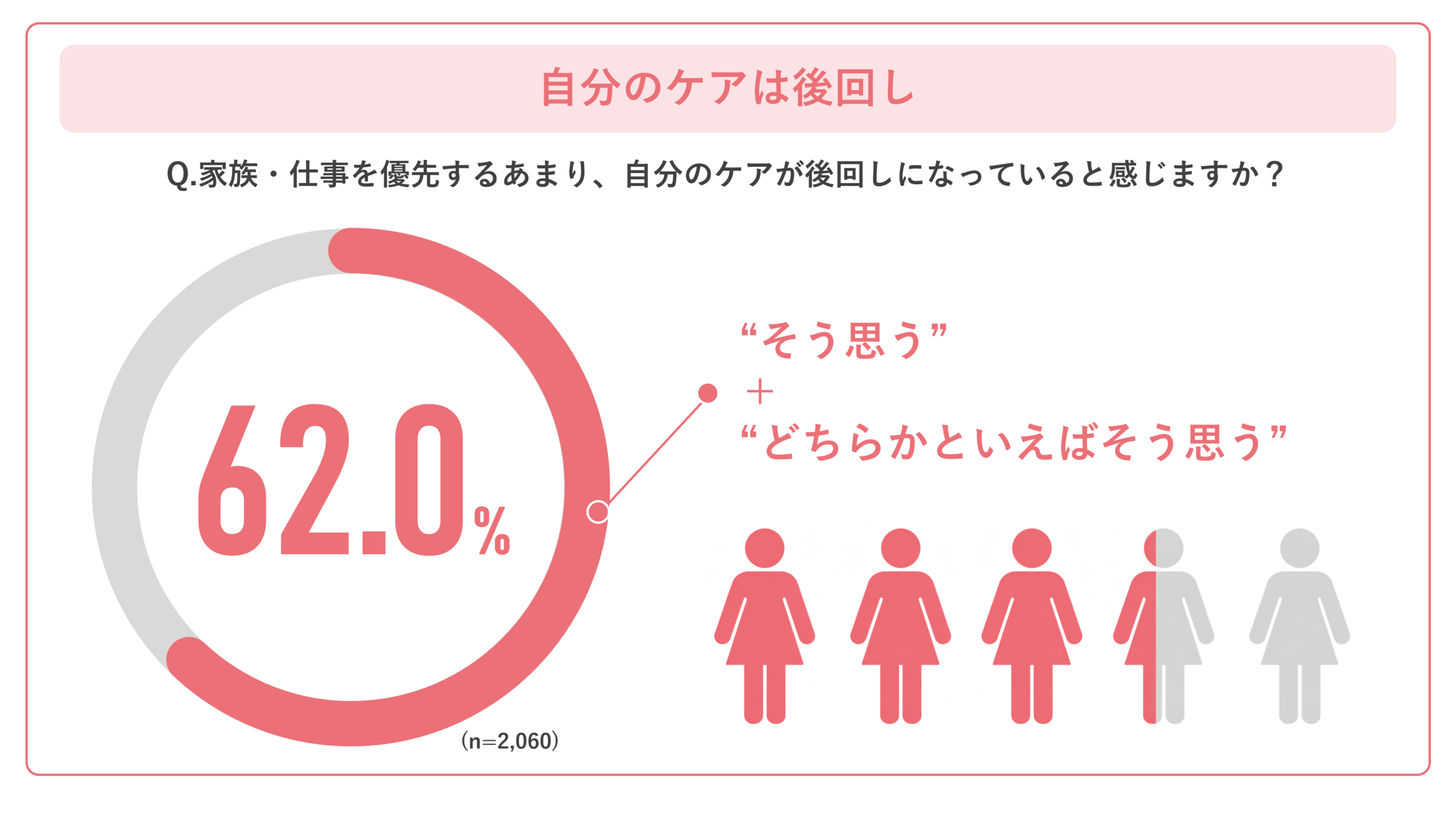 自分のケアは後回し