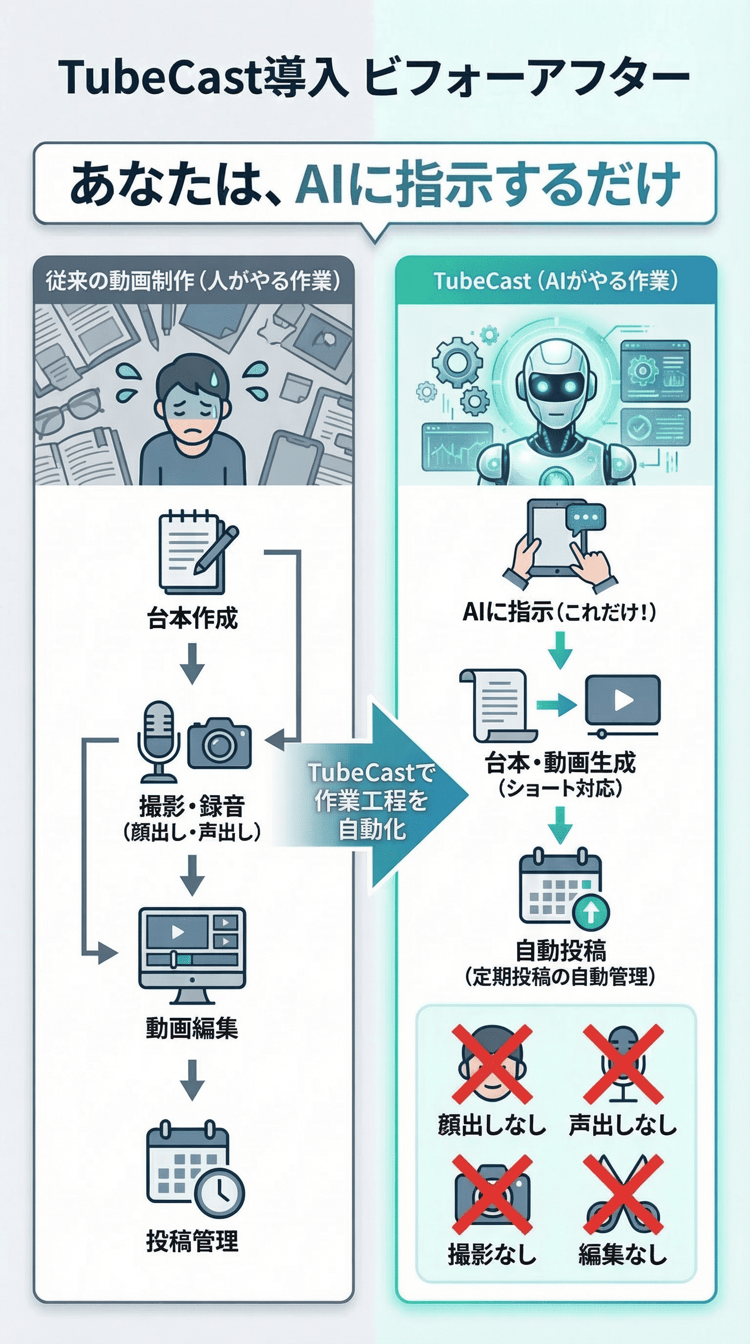 TubeCastならすべて自動化