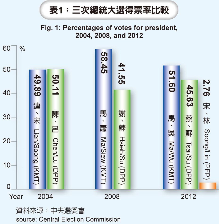 決戰2012 馬英九總統連任成功- 台灣光華雜誌