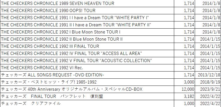 ザ・チェッカーズ/40th Anniversary FINAL TOUR(Re… チェッカーズ 40th Anniversary「FINAL TOUR」(Remaster Edition