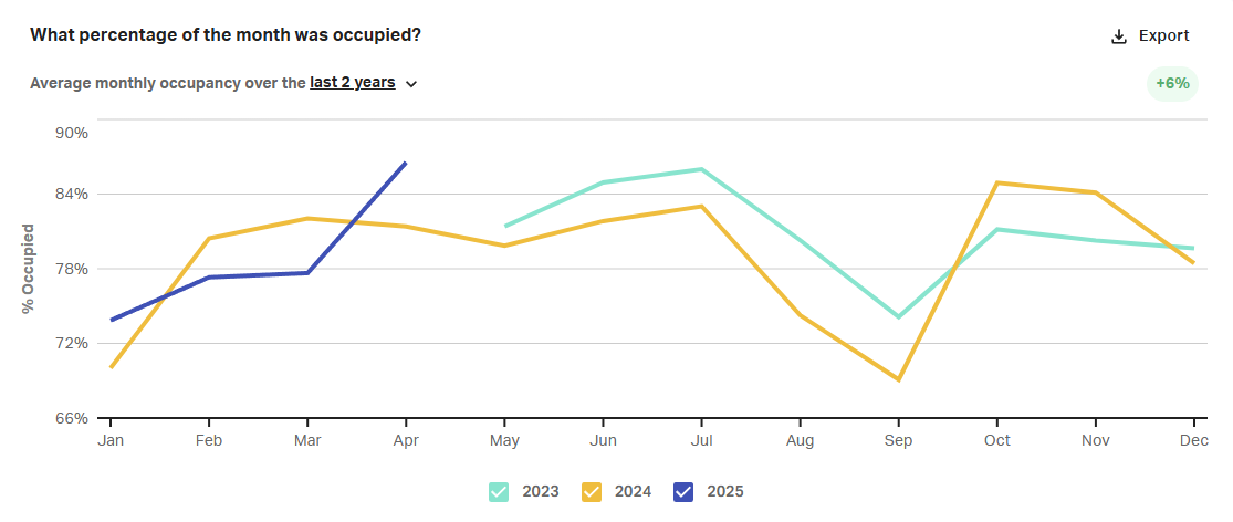 taito-ku 23-25 occupancy rate.png
