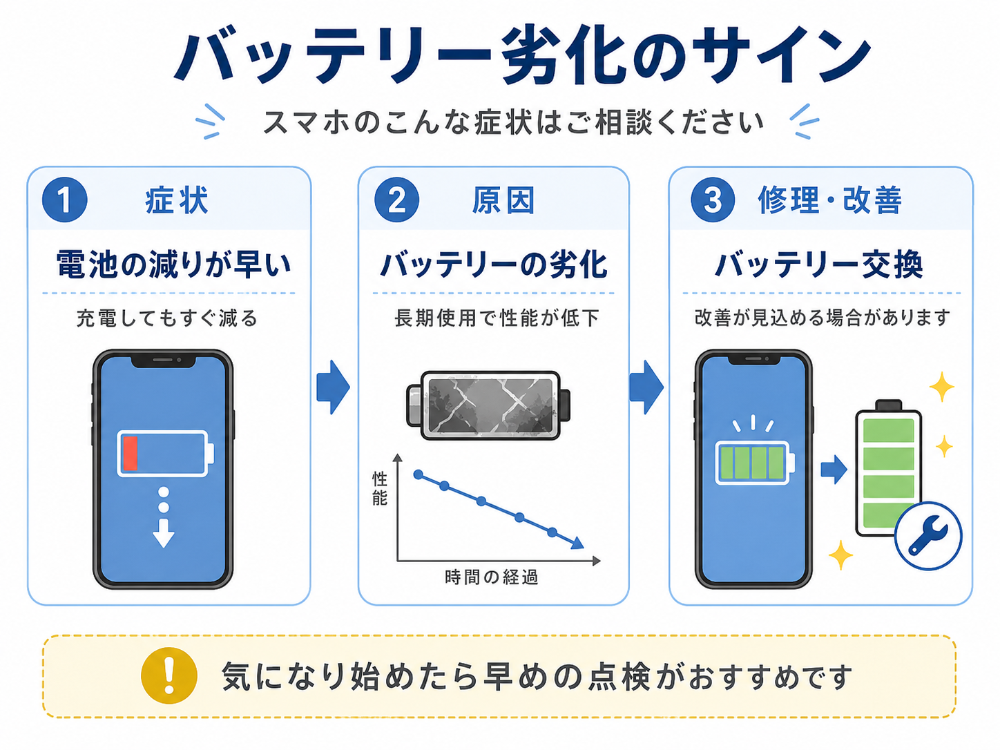 スマホのバッテリー劣化のサインを説明するイラスト