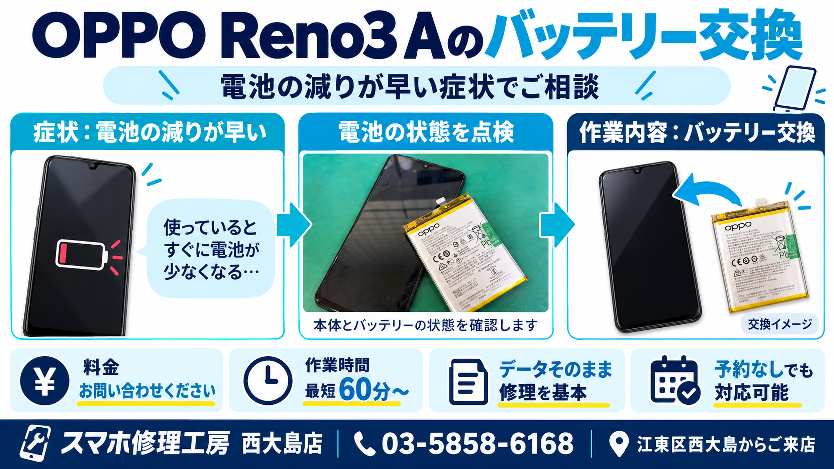 OPPO Reno3 Aの電池の減りが早いとバッテリー交換を説明するイラスト