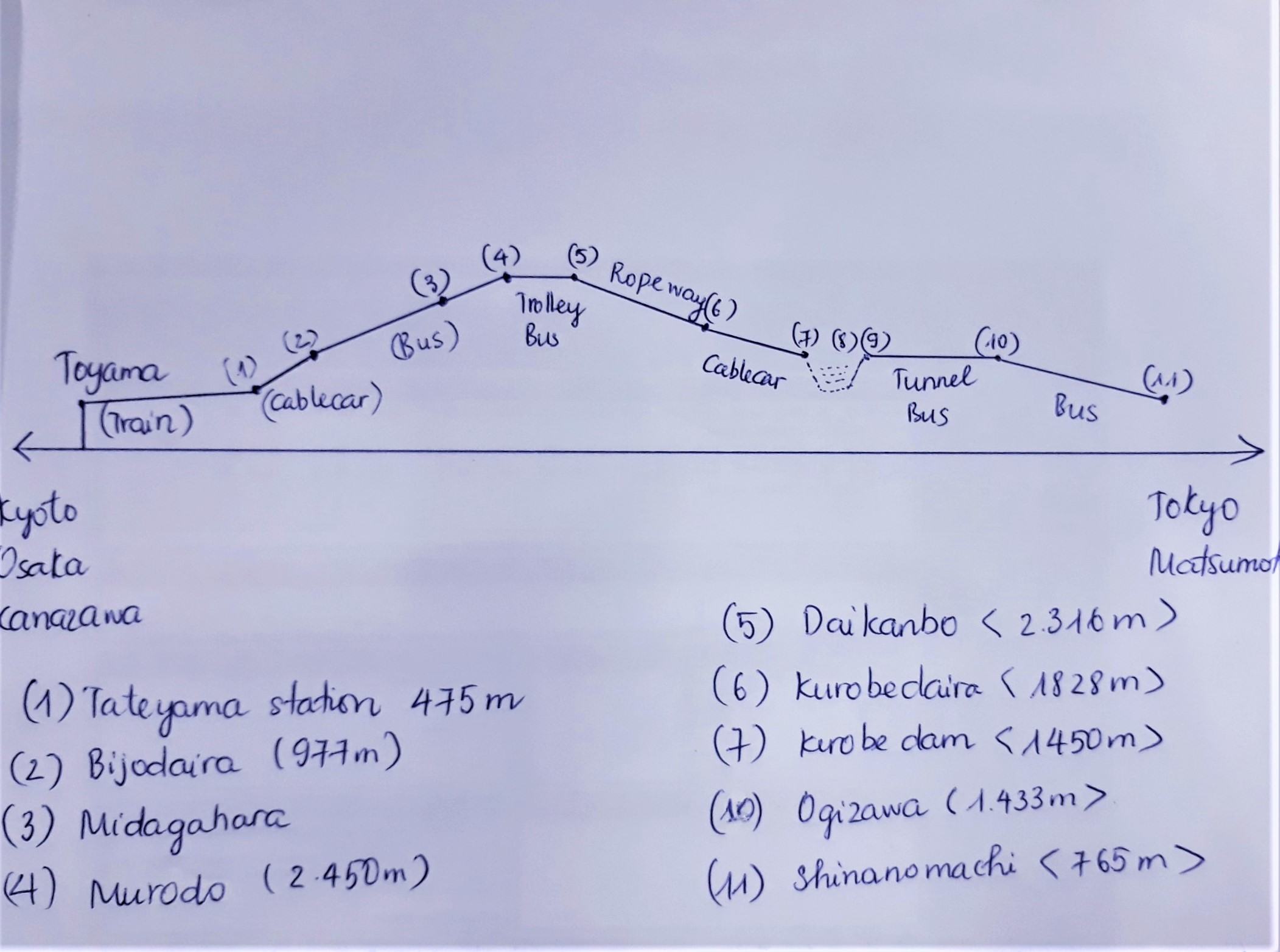 The route map