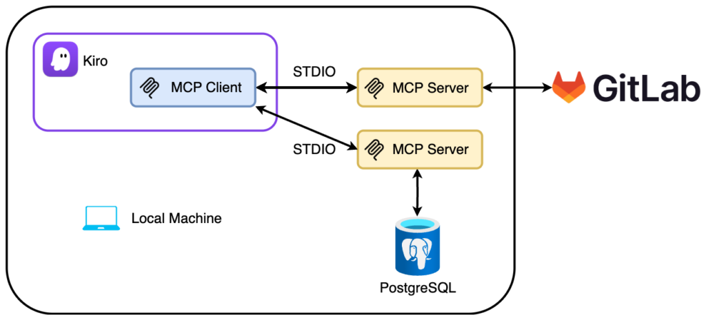 Kiro combines with Model Context Protocol