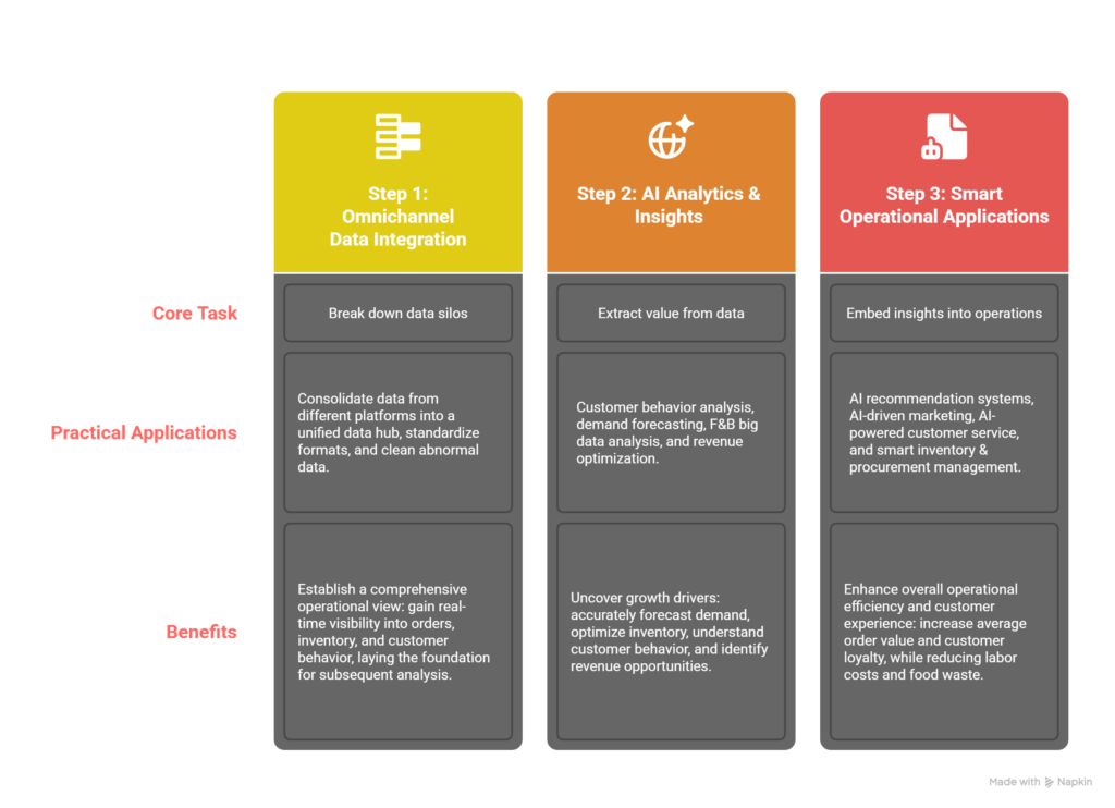 Digital Operation Roadmap