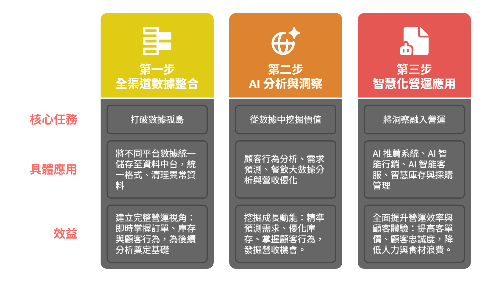 數位營運地圖