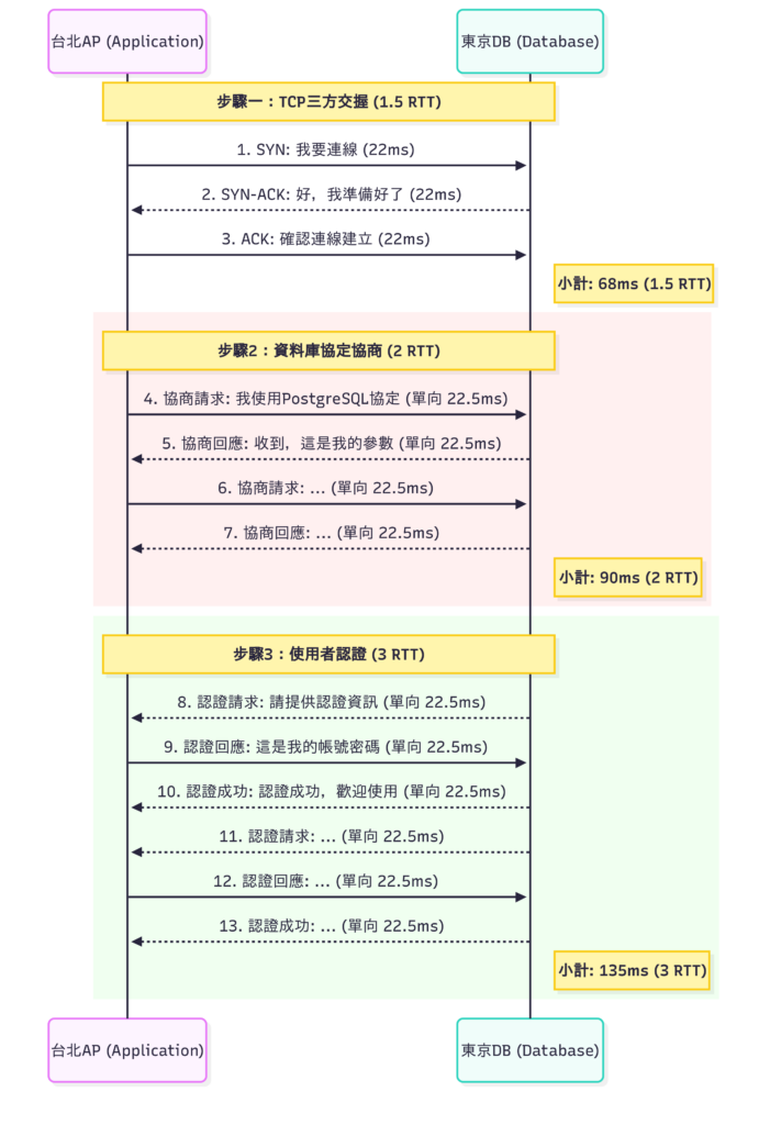 AWS 台北與東京間的連線建立