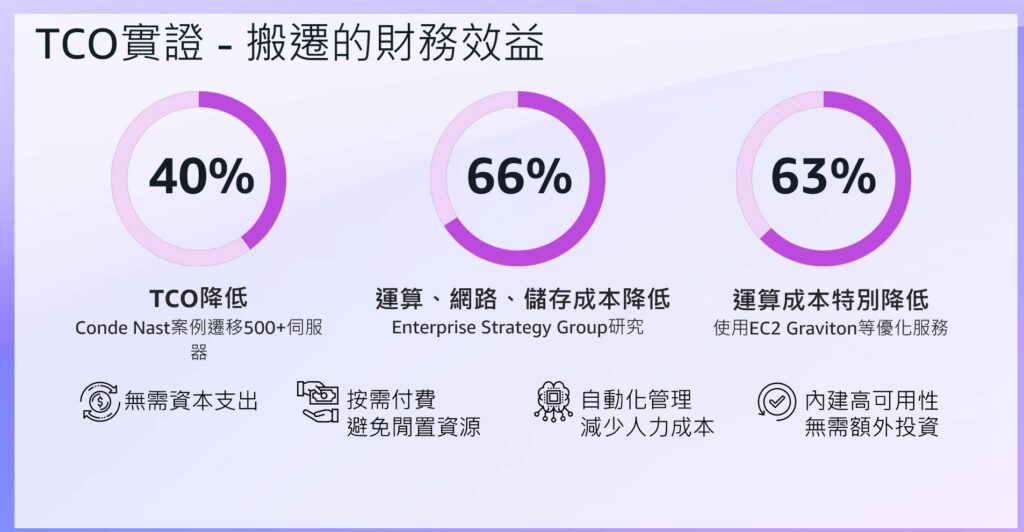 雲端搬遷如何有效讓 TCO 直接下降？