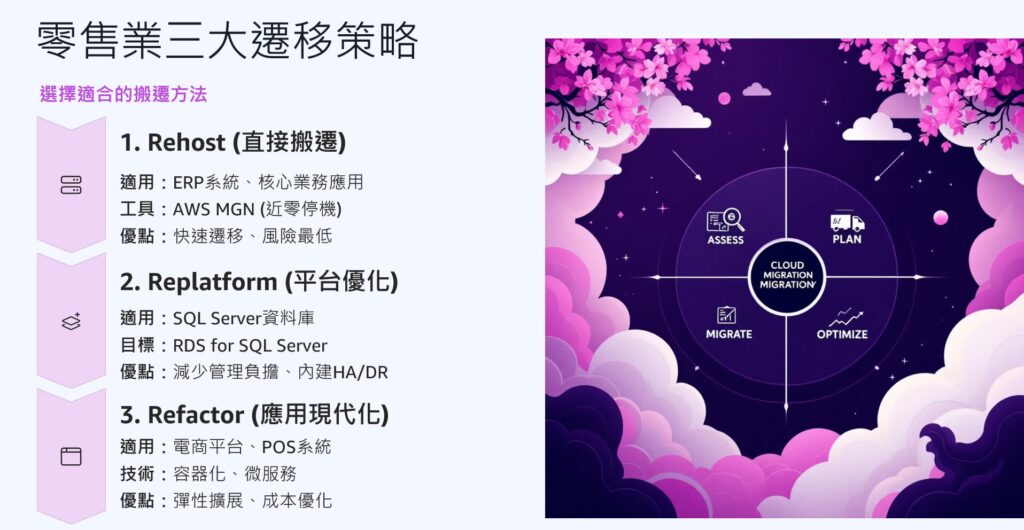 零售業搬遷至AWS雲端策略