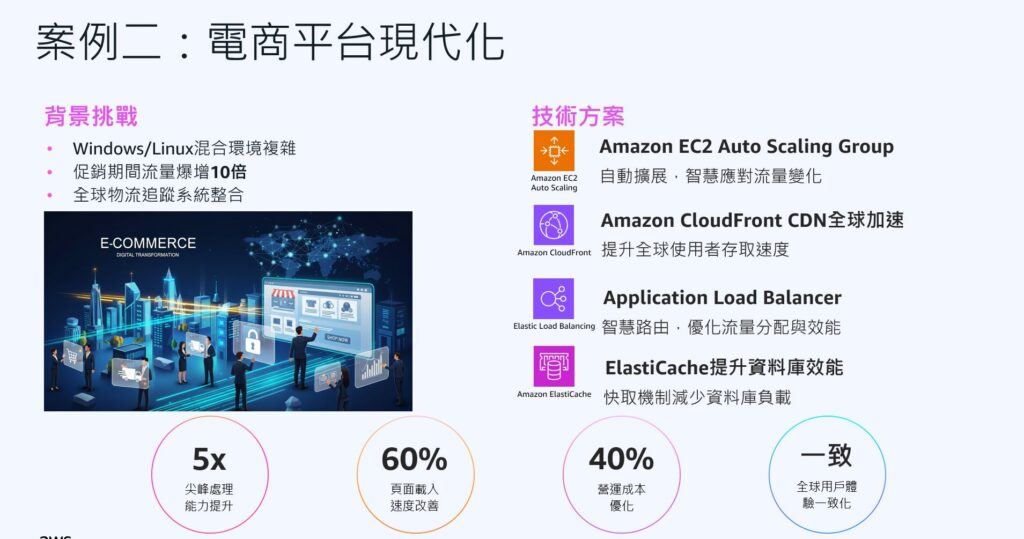 電商平台架構現代化