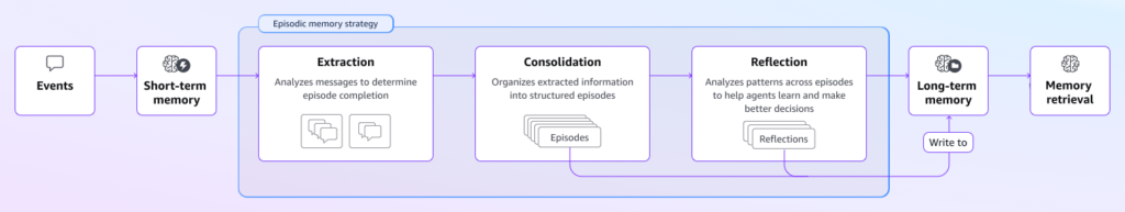 Amazon Bedrock Agentcore 情節記憶
