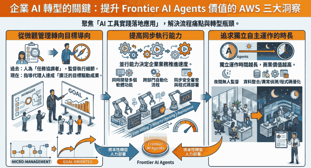 Frontier AI Agents 自主代理人的優勢