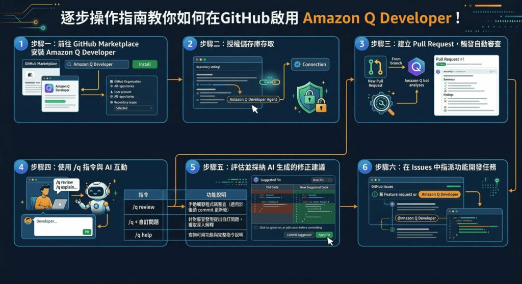 GitHub 中啟用 Amazon Q Developer