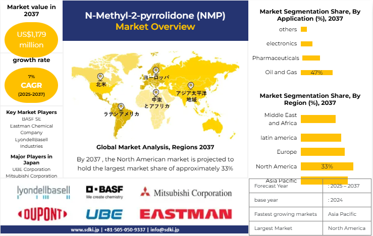NMP産業調査、洞察、市場規模、シェア、需要、成長、市場概要、トレンドレポート、主要メーカー、および2025年から2037年までの予測