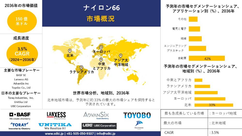 ナイロン66産業の成長、市場規模、シェア、報告書、調査、需要、主要メーカー - 2024年から2036年までの予測