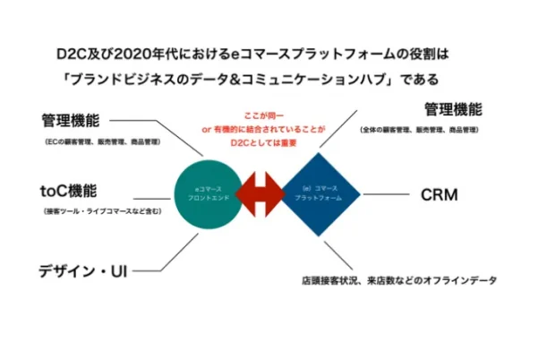 コマースプラットフォーム