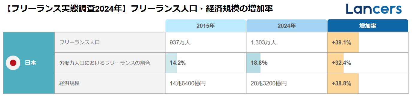 ランサーズ株式会社「フリーランス実態調査 2024年」フリーランス人口・経済規模の増加率