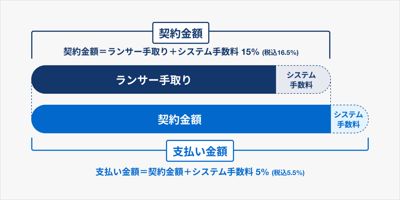 交通機関クラウドソーシング