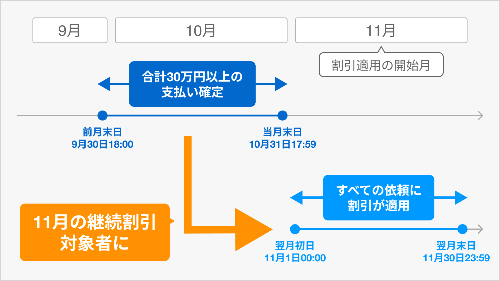 継続割引制度の割引適用を開始します (クライアント向け) | クラウド 継続割引制度の割引適用を開始します (クライアント向け) | クラウド