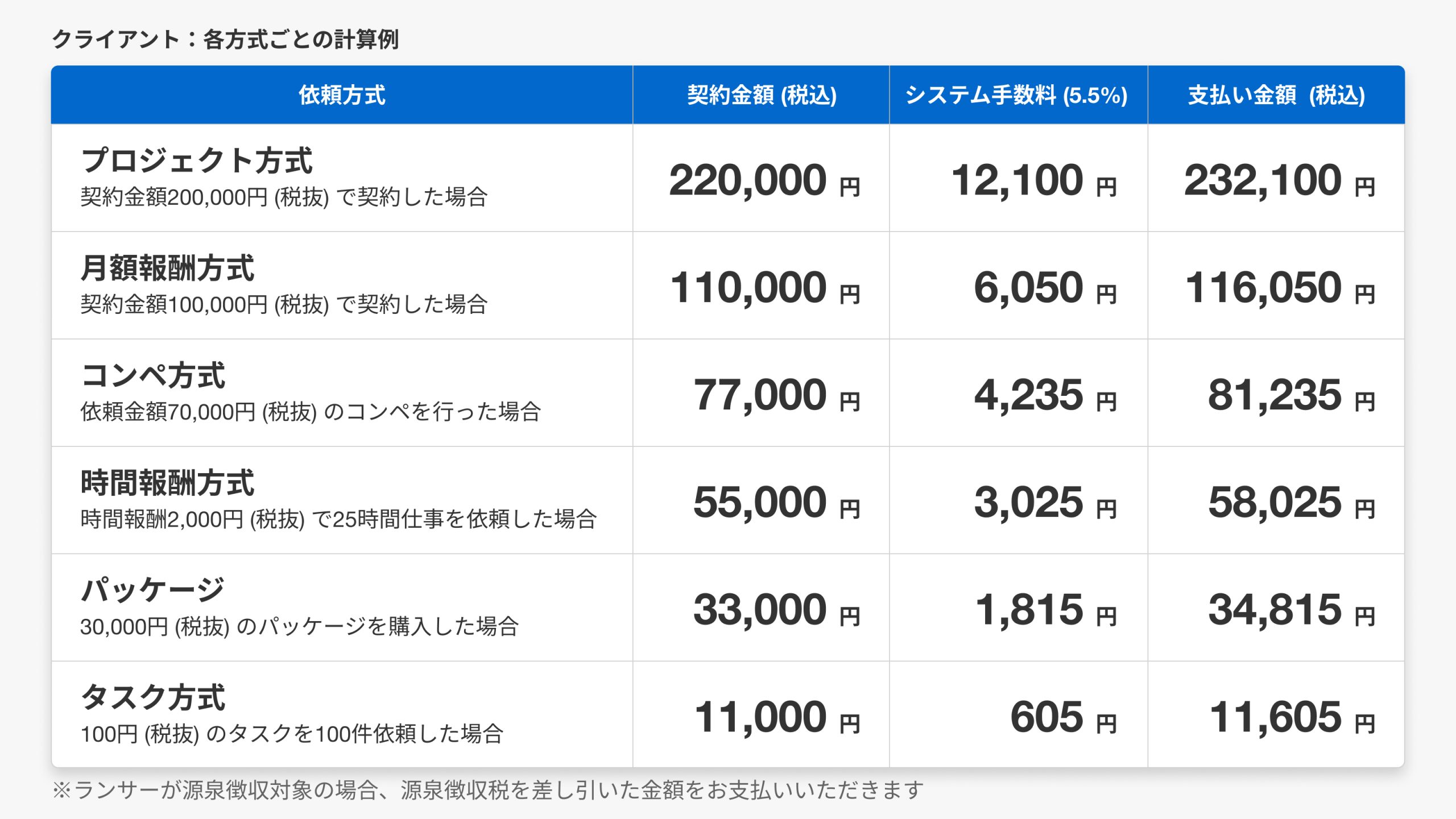 システム手数料改定のお知らせ | クラウドソーシング「ランサーズ」