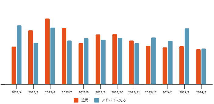 2024年3月度 品質向上委員会からのお知らせ | クラウドソーシング