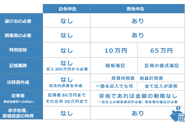 白色申告と青色申告