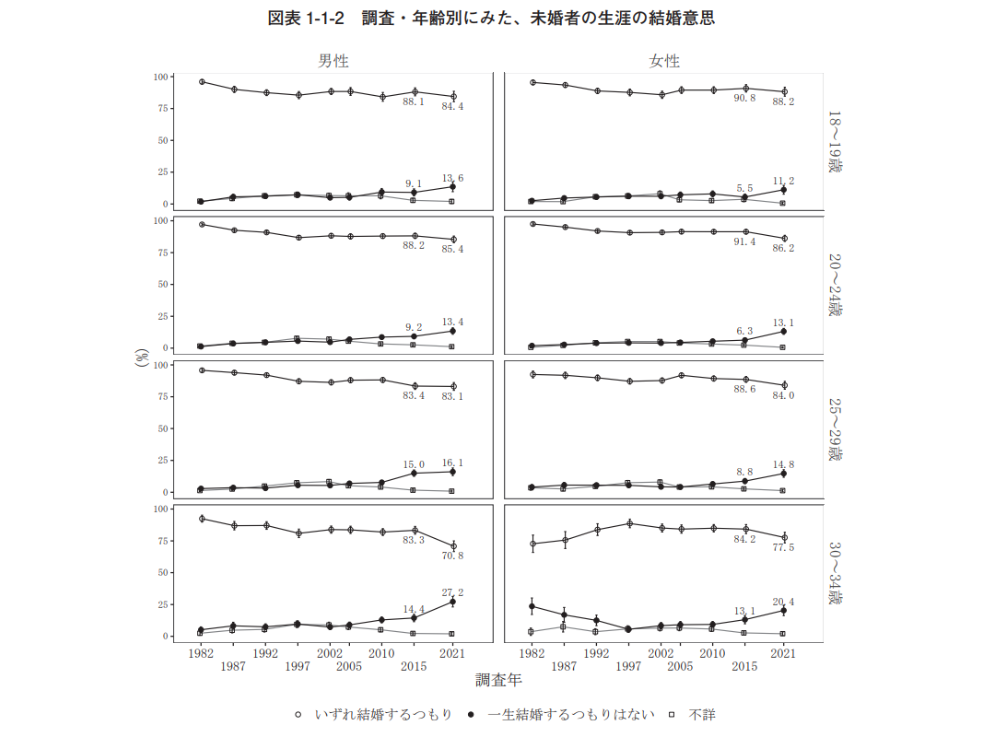 未婚者の生涯の結婚意思