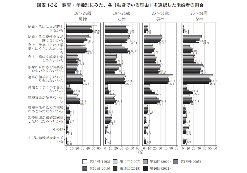 独身にとどまっている理由