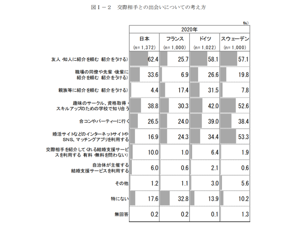 どのような出会いの機会があるとよいか